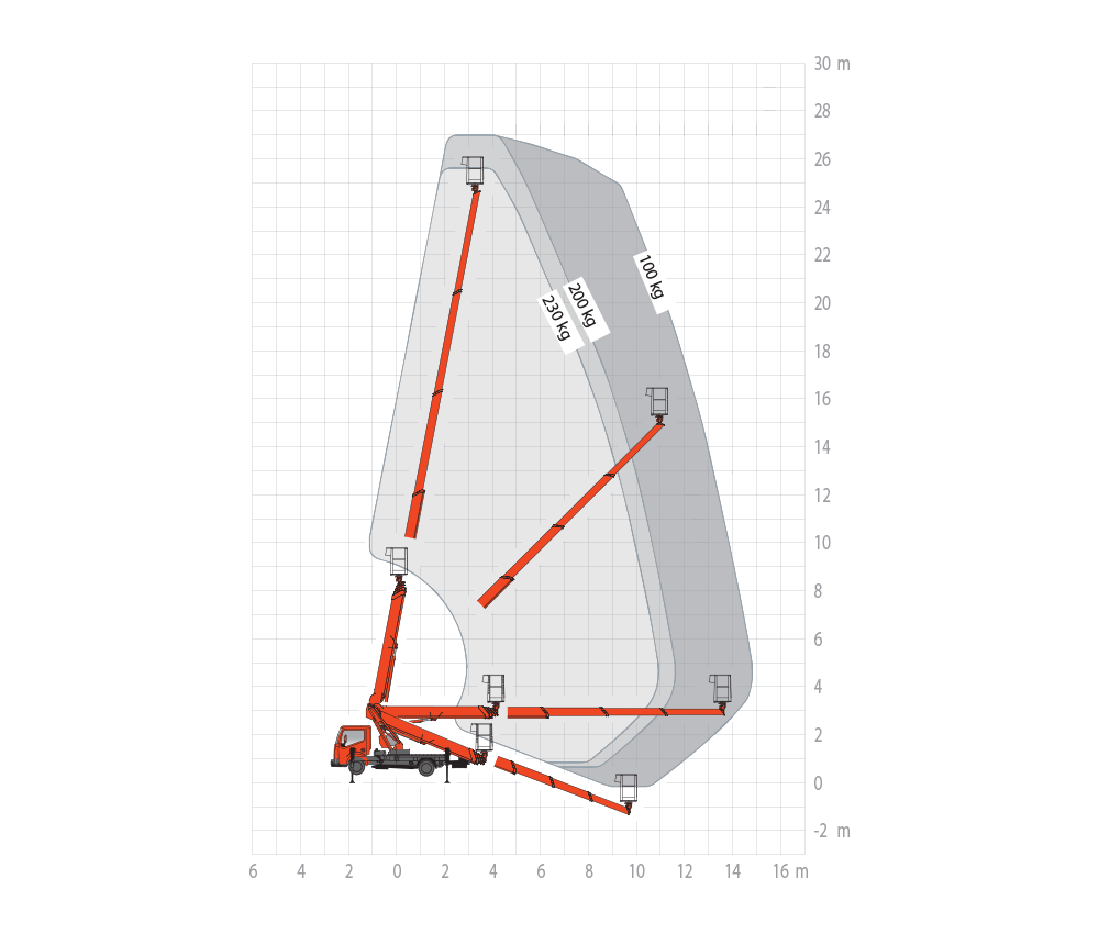 Werkschema 1 Autohoogwerker Ruthmann TB270 Hoogwerker huren Groningen Junior Verhuur