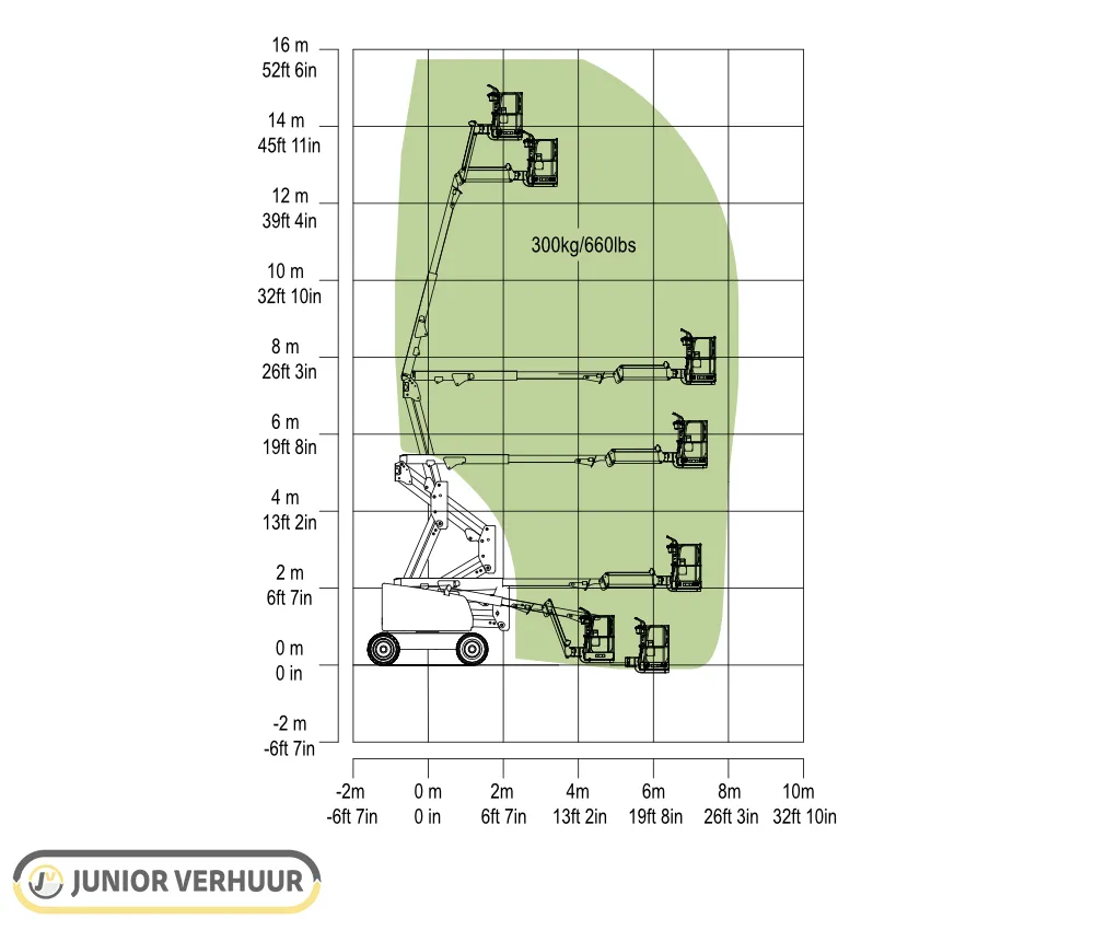 Werkdiagram Zoomlion ZA14J knikarmhoogwerker hoogwerker huren Groningen - Junior Verhuur